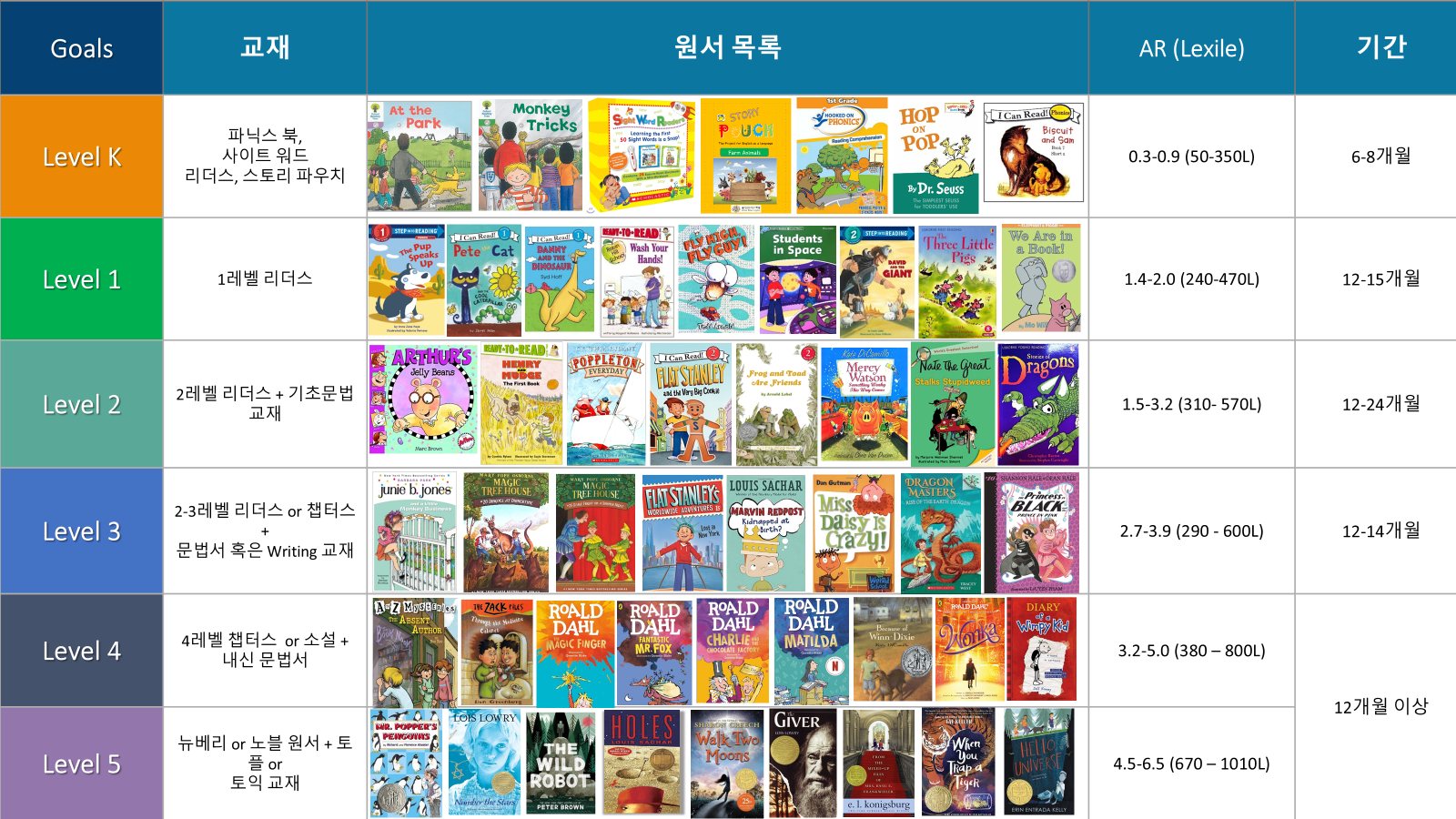 저스틴잉글리시 레벨별 원서 목록표. Level K부터 Level 5까지 단계별 교재, 원서 목록, AR(Lexile) 지수와 권장 학습 기간을 보여줍니다.